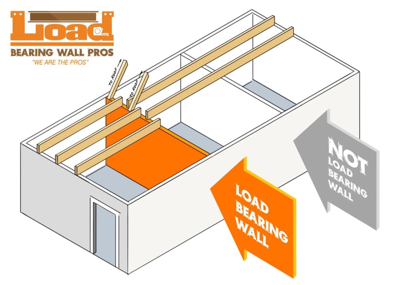 How to tell if a wall is load bearing — load bearing vs non-load bearing wall diagram